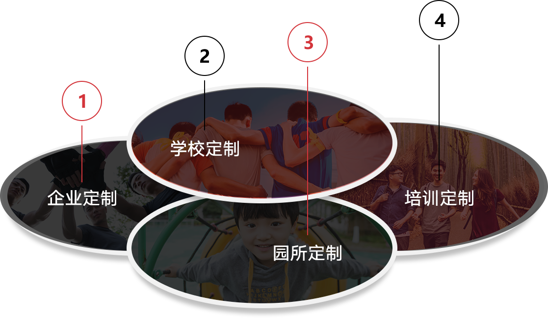 校企合作四大模块